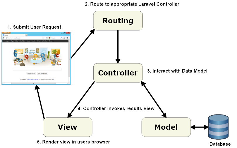 laravel_mvc