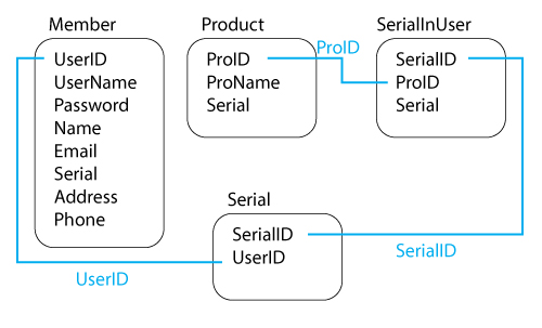 Database