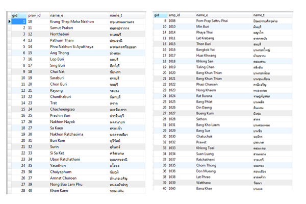 ตาราง ข้อมูล อำเภอและจังหวัด