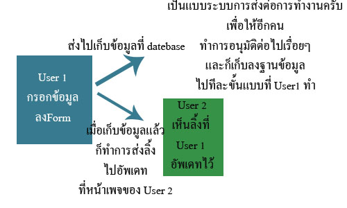 อธิบายการทำงาน