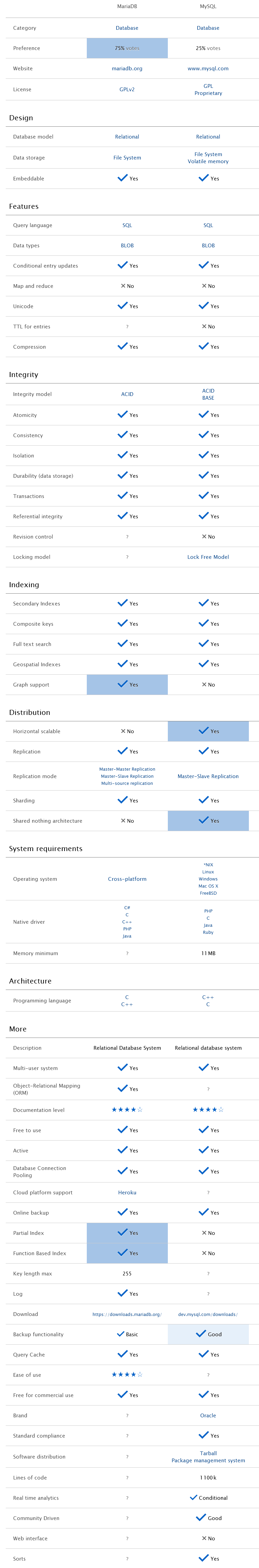 Maria DB vs mySQL Maria DB vs mySQL