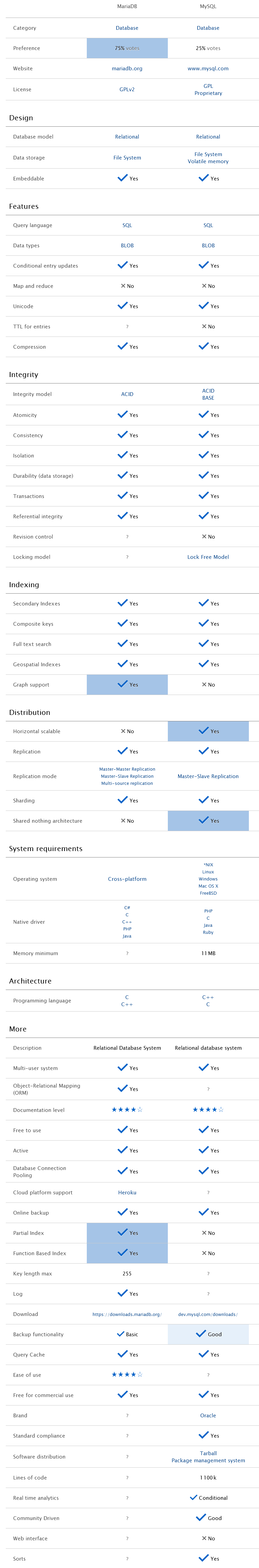 Maria DB vs mySQL