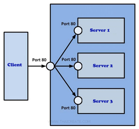 Knowledge : Load Balance Server คืออะไร ทำไมจะต้องใช้ Load Balance