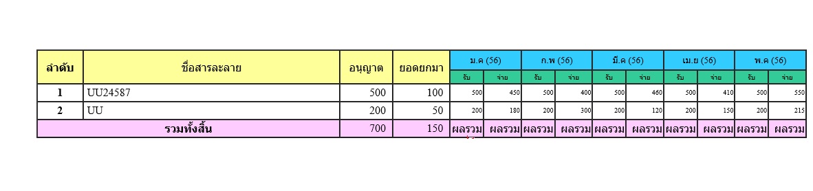ผลรวมตาราง