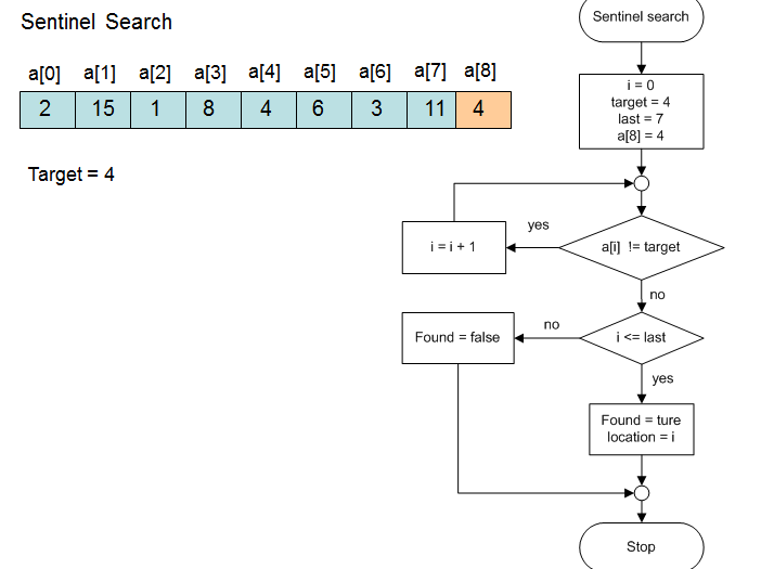 Sentinel Search