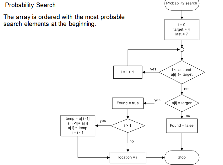 Probability Search