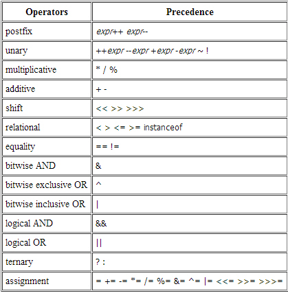 Java Operator Java Operator
