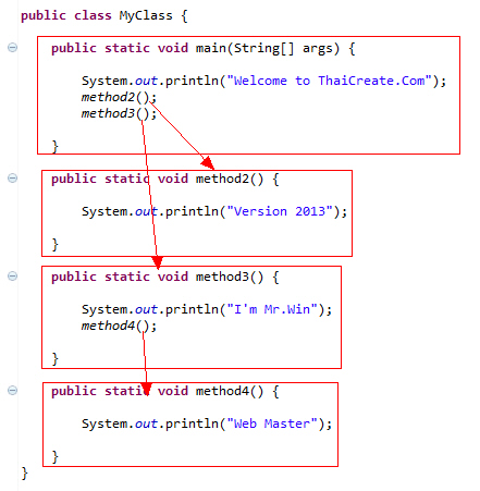 Java Class and Method