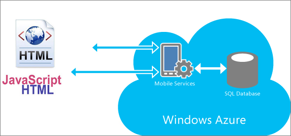 Azure Mobile Services HTML/JavaScript