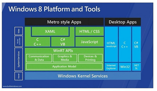 Windows Store Apps by C#