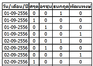 ผลการ query