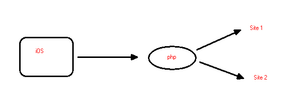 iOS Request to PHP