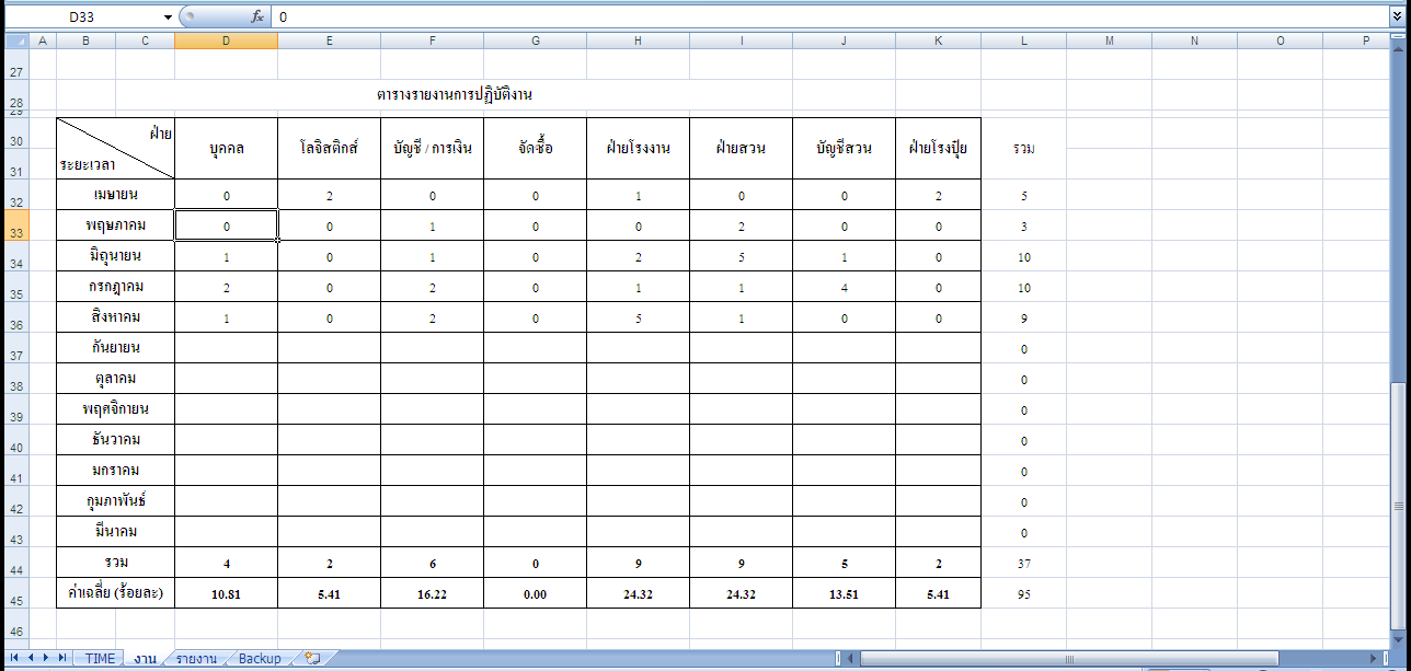 สถิติแจ้งซ่อม