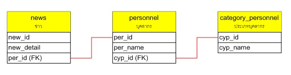 ตัวทำงง