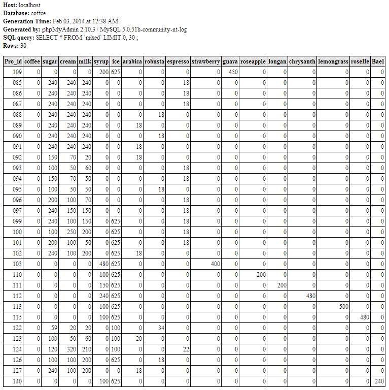 ตารางเก็บข้อมูล สูตรน้ำกาแฟและผลไม้ ]/upload/