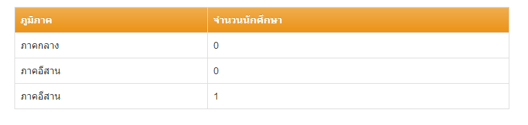 ตารางที่คิวรีออกมา