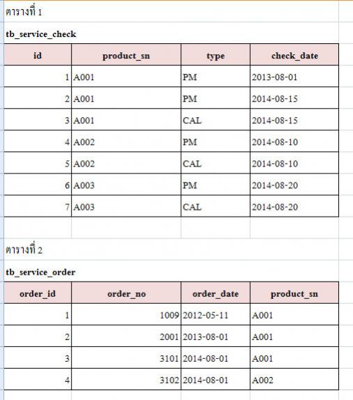 ตารางที่ 1 และ 2