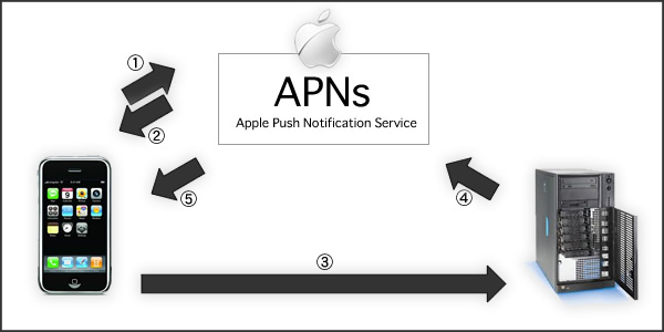 apns
