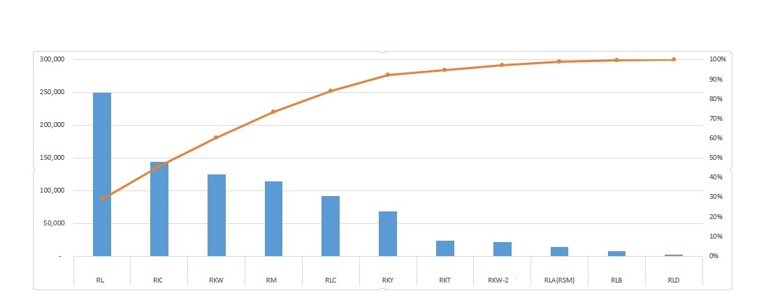 pareto graph