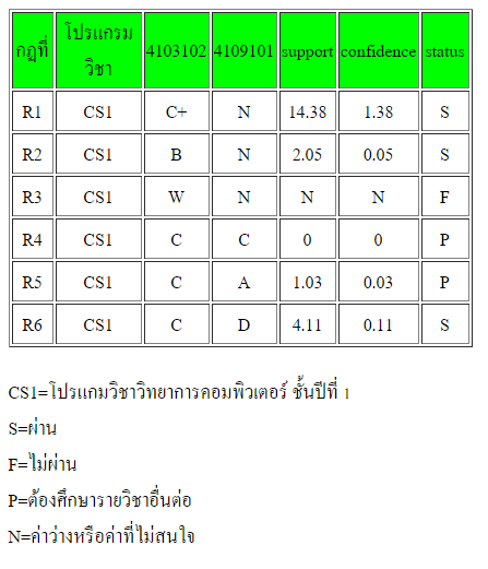 ตารางแสดงสูตร