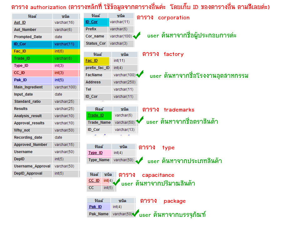 โครงสร้างตาราง