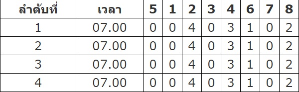 อยากให้ขึ้นแค่ข้อมูลในลำดับที่ 1 อย่างเดียว