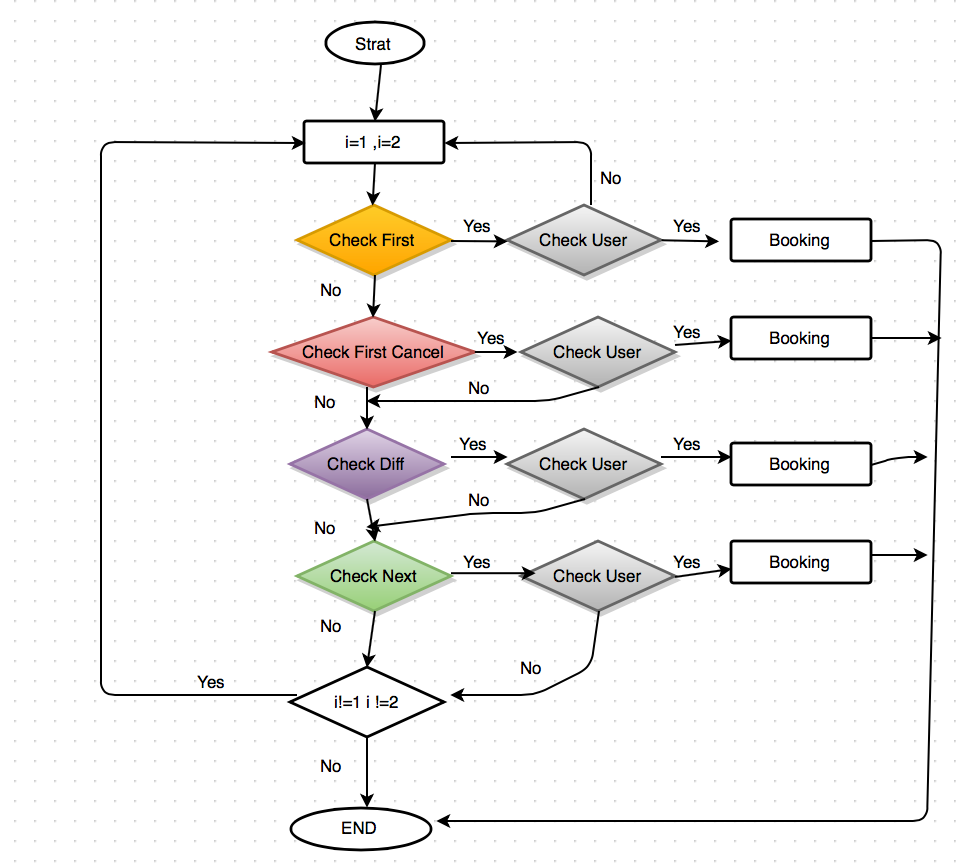 Flowchart แบบนี้ เขียนการทำงาน php ประมาณไหนคับ ให้กลับไปทำซ้ำ process