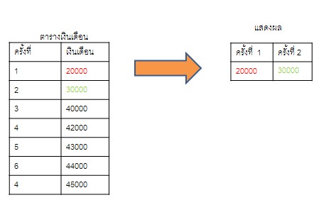 ตารางเงินเดือน