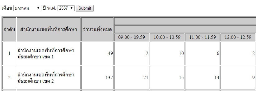 รูปแสดงตาราง