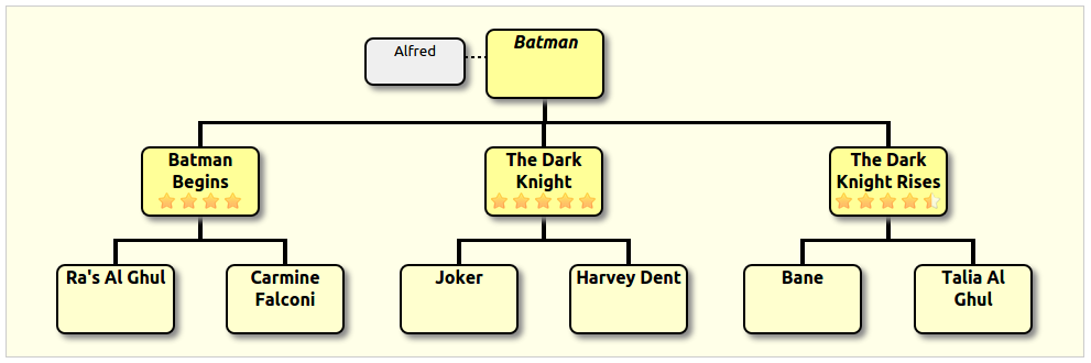 jQuery Org Chart / Family Chart สร้างโครงสร้าง Chart ขององค์กร