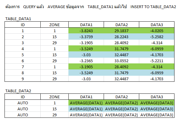 average and insert