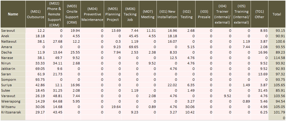 ตารางข้อมูล ตารางข้อมูล