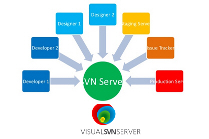 ตอนที่ 2 SVN : ติดตั้ง VisualSVN Server เก็บ Version Control สร้าง ...