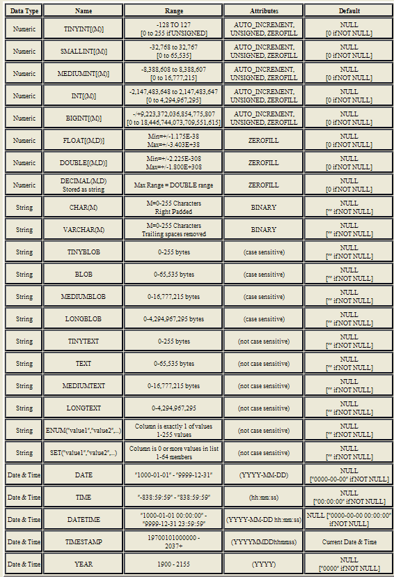 MySQL Data Type