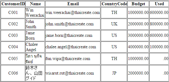 PHP SQL Server (PDO) : UTF-8 ภาษาไทย