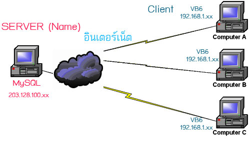 MySQL Online