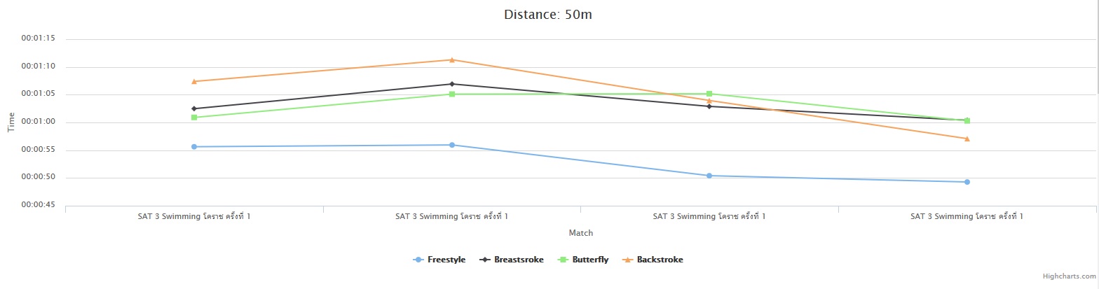 Stat swim