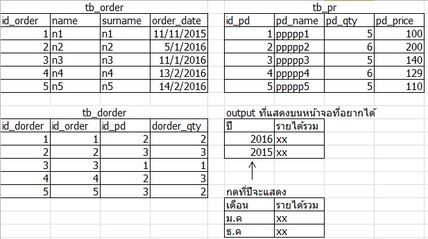 ตารางฐานข้อมูลและรายงานที่ออกแบบ