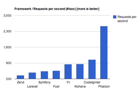 Framework ที่น่าเล่นอีกตัว