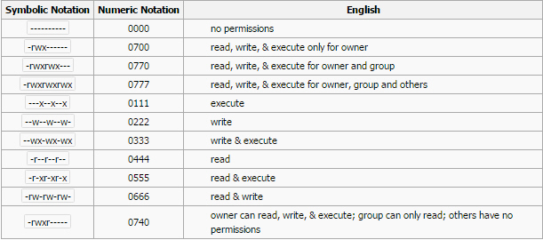 File Permission