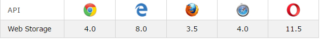 HTML5 Web Storage
