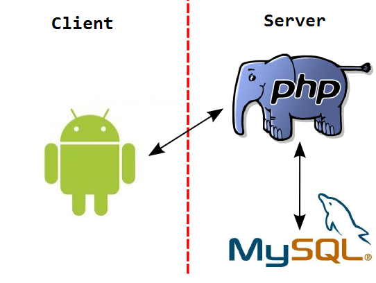 android mysql