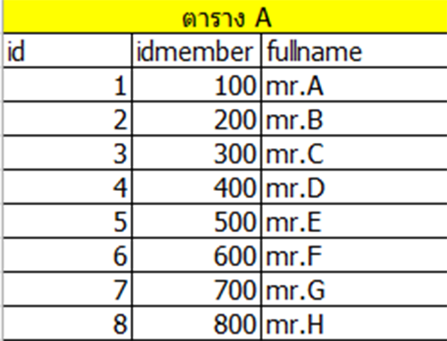 ตารางA