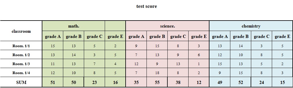 test score