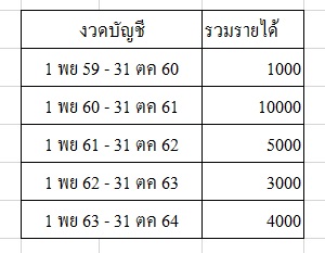 รวมข้อมูลตามช่วงเวลา