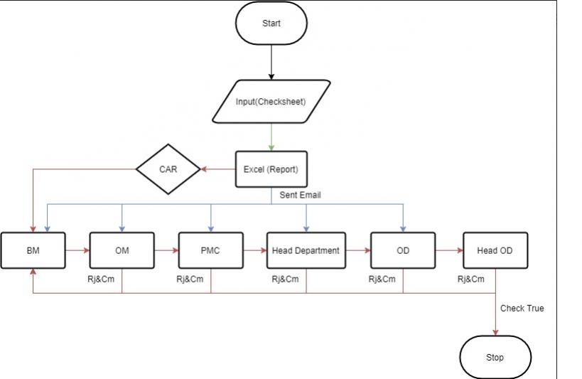 flow chart