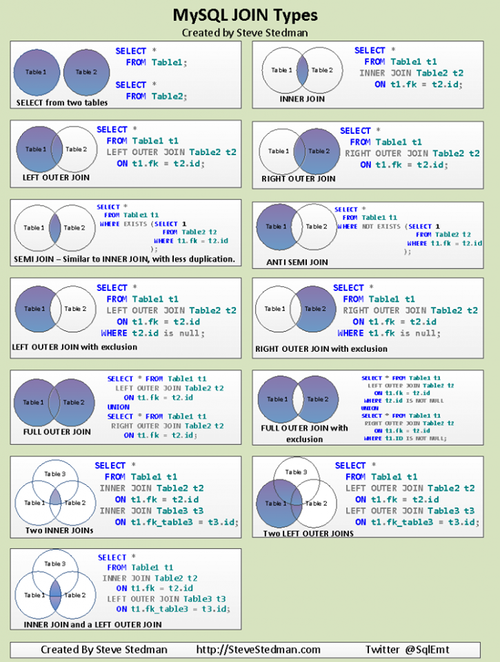 มองการคิวรี่ข้อมูลให้เป็นเรื่องที่เข้าใจง่ายด้วย subset -MySql join types