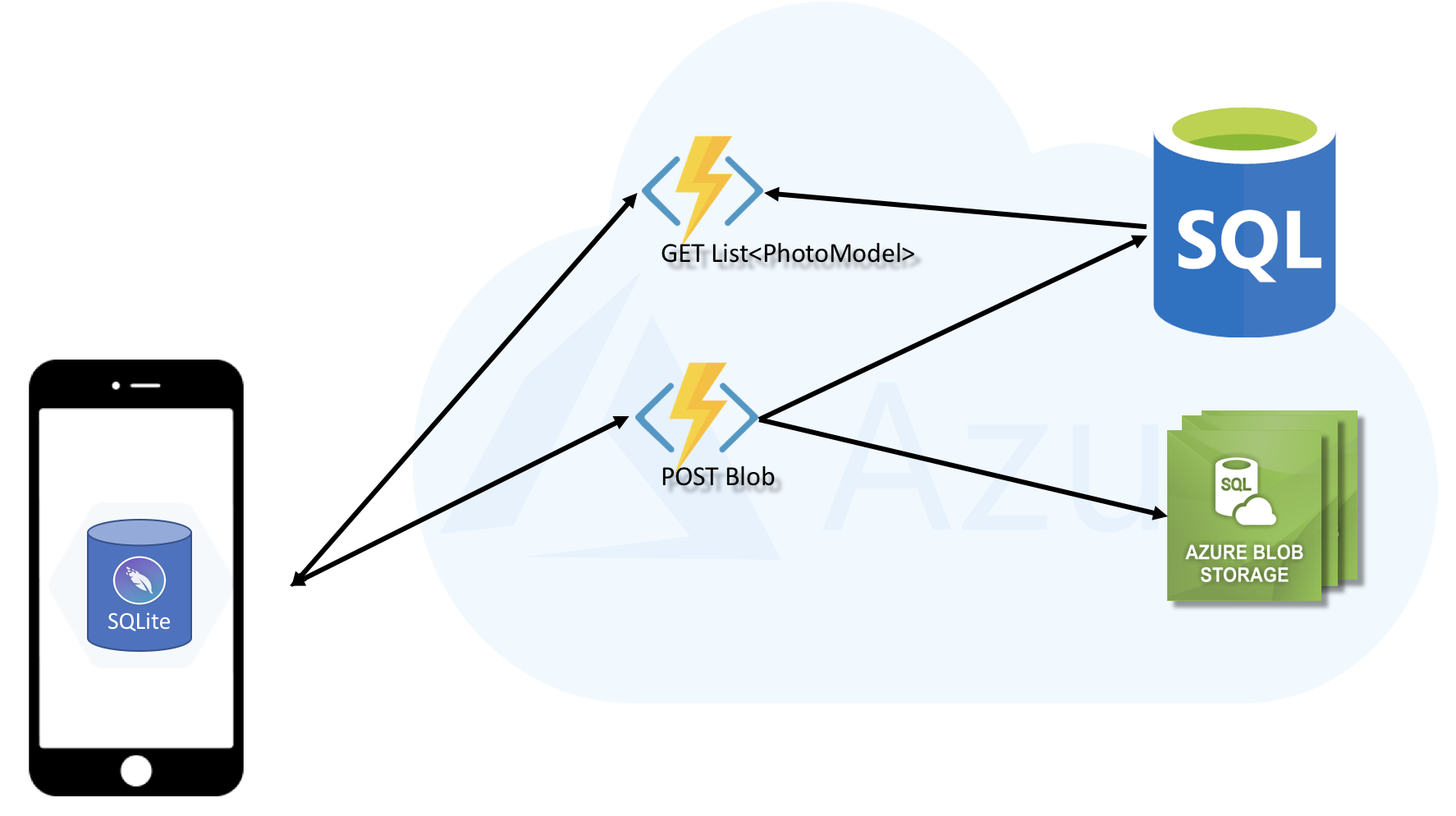 Xamarin 