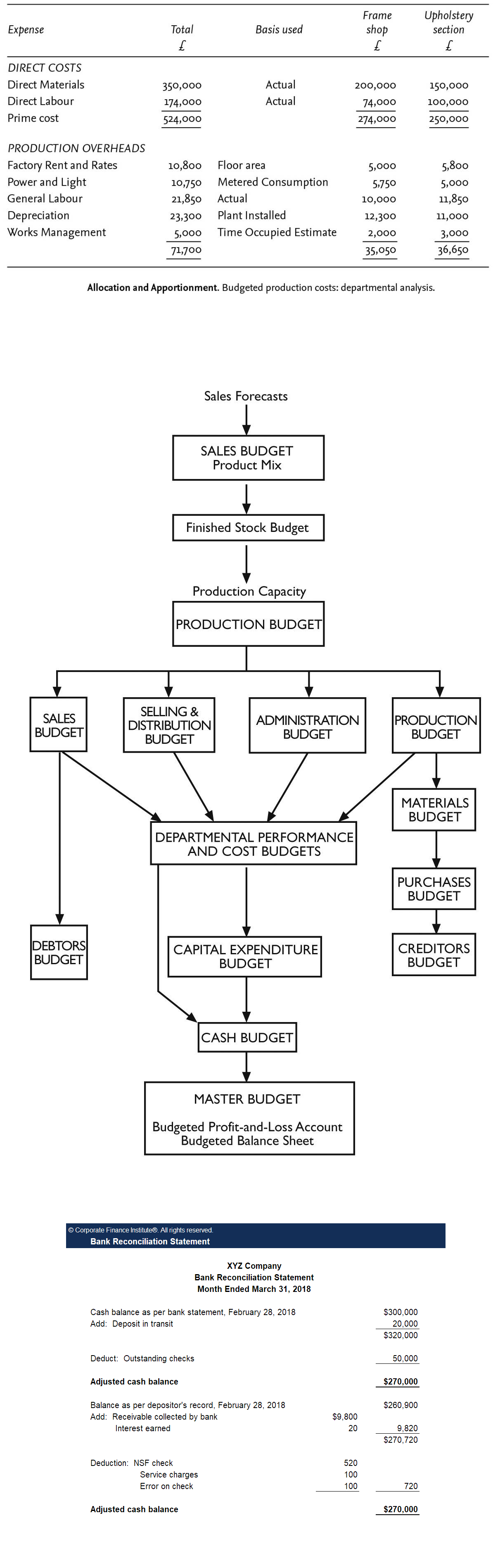 Accounting, Finance Business