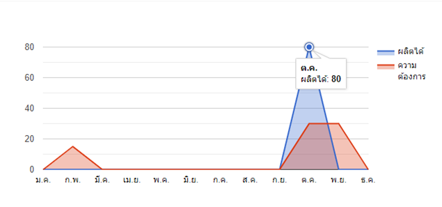 area google chart